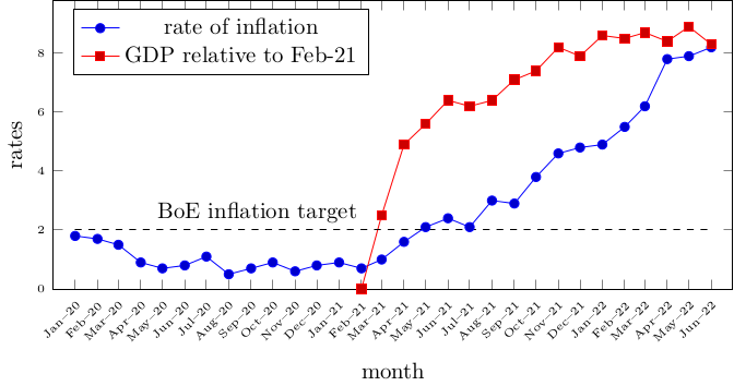 Inflation over time and GDP growth since inflation began rising.